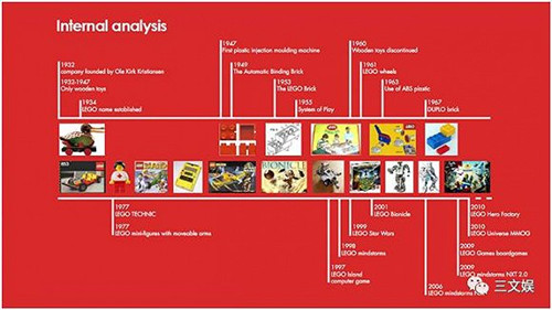 樂高集團簡要發(fā)展歷程