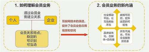 會員的本質(zhì)