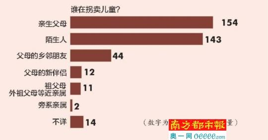 調查稱超四成被拐賣兒童系被親生父母所賣 調查稱超四成被拐賣兒童系被親生父母所賣