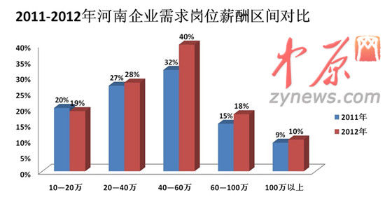 2012年人才白皮書圖一、2011-2012年河南企業(yè)需求崗位薪酬區(qū)間對比