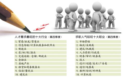 豫第四季度就業(yè)報(bào)告 底薪漲二三百崗位降兩成七 豫第四季度就業(yè)報(bào)告 底薪漲二三百崗位降兩成七