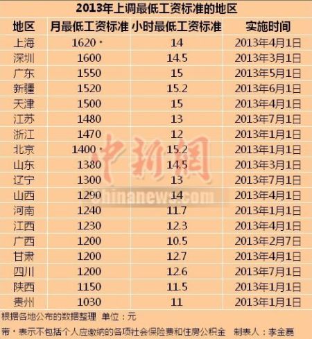 2013上調(diào)最低工資標(biāo)準(zhǔn)的地區(qū)。