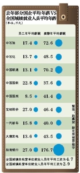 國資委著手調(diào)查央企薪酬問題 改革方案有望出臺(tái)