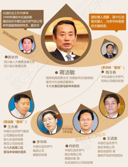蔣潔敏等關(guān)系圖表。