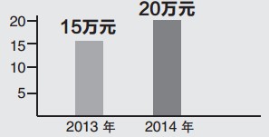 最高報銷標準調(diào)高