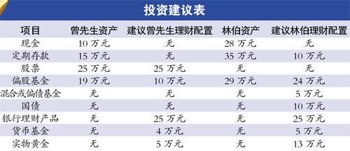 中老年家庭年末理財(cái)應(yīng)以穩(wěn)健為主