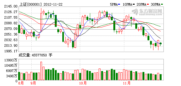 上證K圖 上證K圖