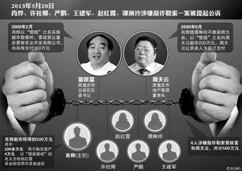 涉及肖燁、趙紅霞等6名嫌疑人敲詐勒索一案，檢察機(jī)關(guān)已于5月20日向渝北區(qū)人民法院提起公訴。在起訴意見