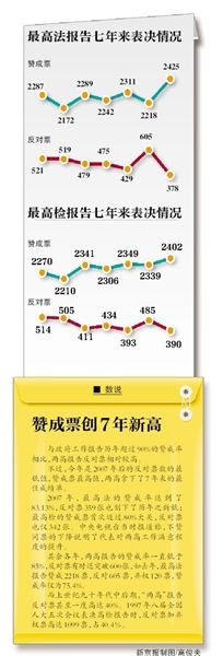 “現(xiàn)在付表決，請(qǐng)按表決器”，3月13日上午，十二屆全國(guó)人大二次會(huì)議閉幕會(huì)開(kāi)始表決政府工作報(bào)告、預(yù)算報(bào)告、兩高報(bào)告等7項(xiàng)議程。