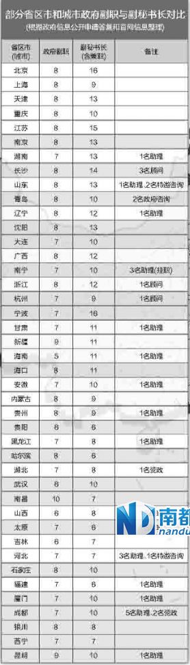 中央巡視組在兩輪巡視中都發(fā)現(xiàn)，多地存在超職數(shù)配副秘書長(zhǎng)等問題。