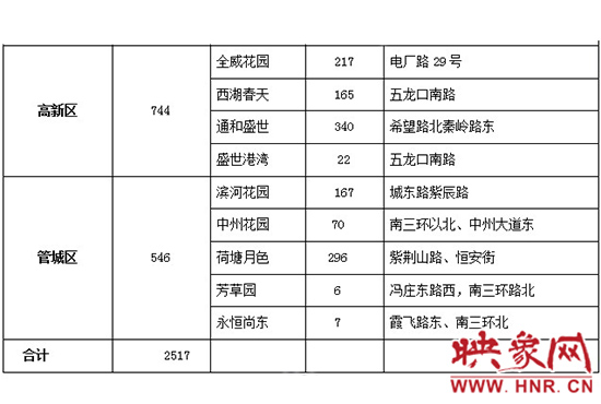 此次公共租賃住房輪候供應(yīng)的17個項(xiàng)目2517套住房信息
