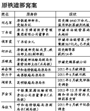 系原鐵道部窩案重要涉案人之一，曾任原鐵道部運輸局長、副總工程師；13起指控中“行賄者”多為民企