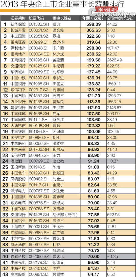 2013年央企上市公司董事長薪酬排行榜。