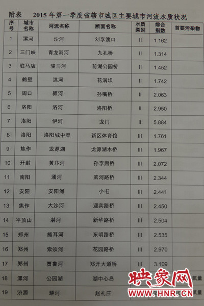城市河流水質情況排行(二) 城市河流水質情況排行(二)