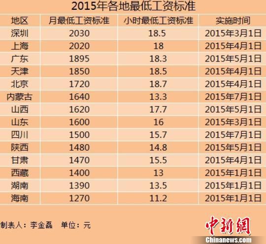 14地區(qū)上調(diào)2015年最低工資標(biāo)準(zhǔn)上海深圳超2000元 14地區(qū)上調(diào)2015年最低工資標(biāo)準(zhǔn)上海深圳超2000元