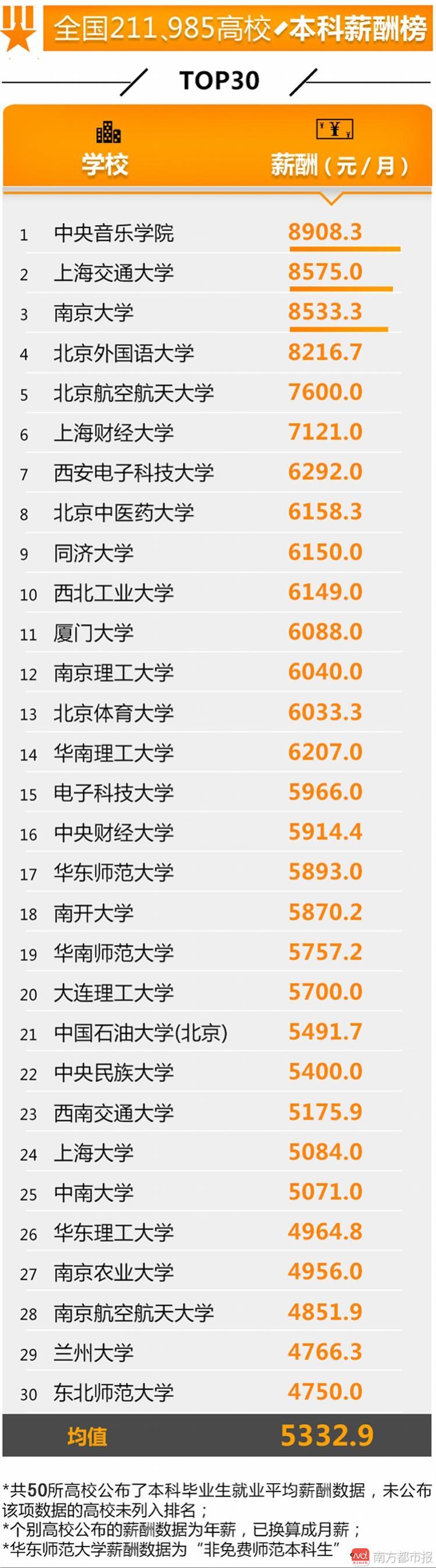 全國高校就業(yè)榜發(fā)布 這些學(xué)校學(xué)生最有錢途