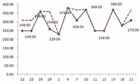 京東平臺(tái)某款標(biāo)稱為“博洋家紡”品牌的床上用品，價(jià)格忽高忽低，“雙11”前最低價(jià)格為229元，之后曾經(jīng)提價(jià)到379元，“雙11”價(jià)格調(diào)低為249元，仍然比此前的最低價(jià)高出20元。