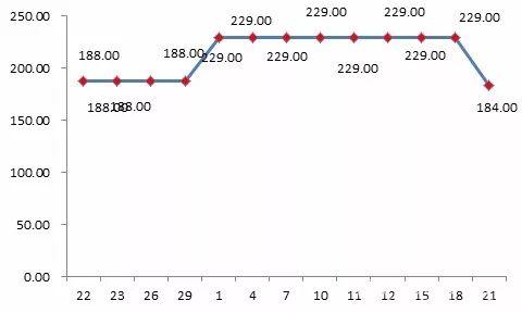 貝貝平臺(tái)某款標(biāo)稱為“美膚寶”品牌化妝品“雙11”前團(tuán)購(gòu)價(jià)格為188元，“雙11”期間團(tuán)購(gòu)價(jià)格漲至229元。