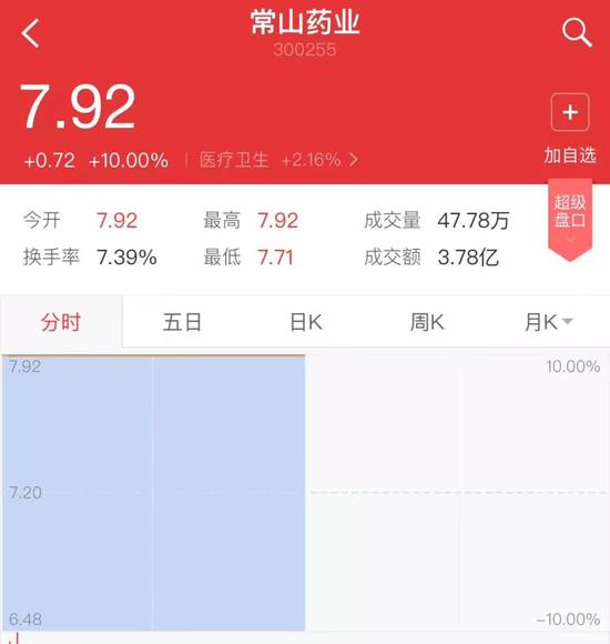 ▲“常山藥業(yè)”散布出“中國男人1.4億那啥”的消息后，股票曾兩度漲停。