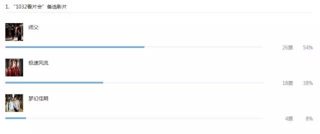 1032愛電影微信公眾平臺(tái)票選截圖 1032愛電影微信公眾平臺(tái)票選截圖
