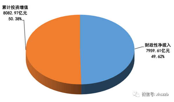財政撥入資金情況顯示：2016年，財政性凈撥入全國社?；鹳Y金和股份700.60億元。其中：中央財政預算撥款200億元；國有股減轉持資金和股份金額185.00億元；彩票公益金315.60億元。
