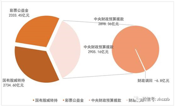 個人賬戶基金權益中，委托本金余額797.22億元，累計投資收益余額384.29億元。