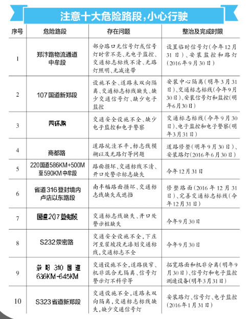 十大危險路段 十大危險路段