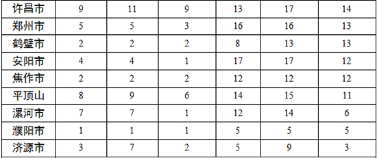 各地查處違反中央八項規(guī)定精神問題數(shù)、處理人數(shù)、處分人數(shù)情況