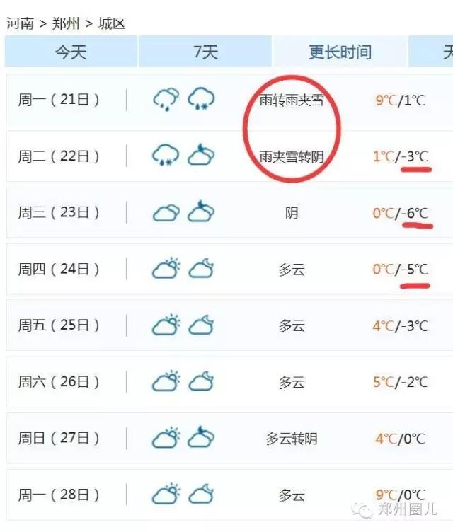強(qiáng)冷空氣+雨 鄭州終于要下雪了！最低氣溫-6℃！