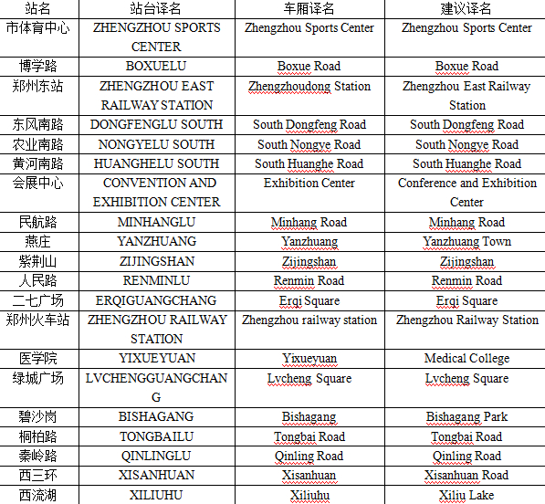 史女士給記者發(fā)來(lái)了自己對(duì)于鄭州地鐵各個(gè)站名翻譯的建議。