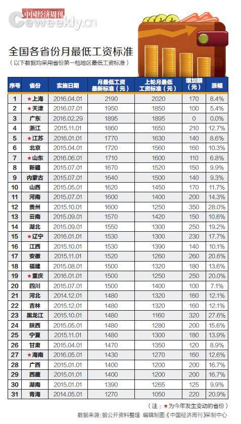 今年已7省上調(diào)最低工資標準 最高最低省差920元 今年已7省上調(diào)最低工資標準 最高最低省差920元