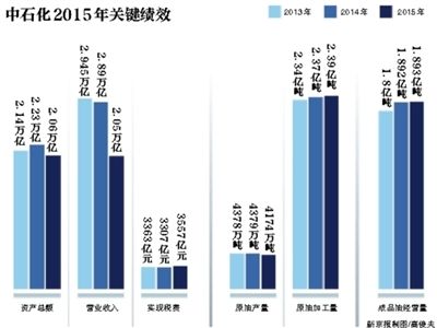 6月7日,中國(guó)石化在北京發(fā)布了《2015年社會(huì)責(zé)任報(bào)告》。 6月7日,中國(guó)石化在北京發(fā)布了《2015年社會(huì)責(zé)任報(bào)告》。