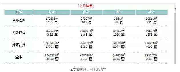 上海8月賣掉2.2萬套新房 還有個(gè)數(shù)字更讓人震驚