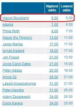 國內(nèi)一些媒體在報道中甚至用了“村上春樹：今年想得諾獎”這樣的標題。