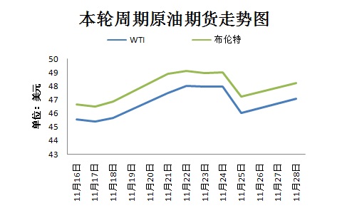 本輪周期國際原油期貨走勢圖。來源 隆眾資訊 11月30日，OPEC將在維也納舉行部長級會議，以敲定今年9月達成的限產(chǎn)協(xié)議相關細節(jié)。然而，由于近期沙特態(tài)度變強硬、OPEC主要成員國與俄羅斯之間存在爭議，限產(chǎn)協(xié)議前景不明。