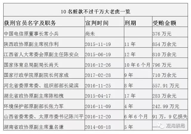 這8虎受賄不到千萬，為何有人獲刑17年？
