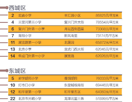 北京學區(qū)房價格地圖發(fā)布